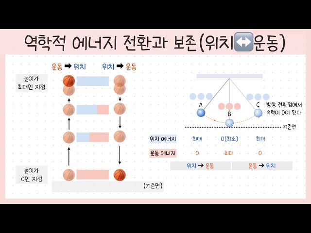 [중3 에너지 전환과 보존] 1강. 역학적 에너지 전환 (위치 에너지 ↔ 운동 에너지)￨역학적 에너지 보존 법칙