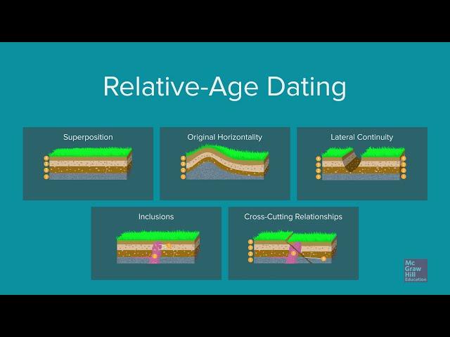 Relative-Age Dating