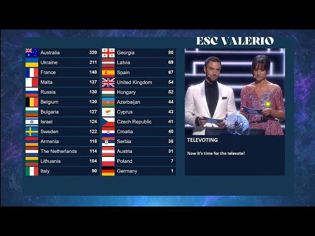 Eurovision 2016 - Televote results with new system (2019-present)