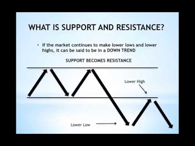 How to Plot and Draw Support and Resistance - For Beginners