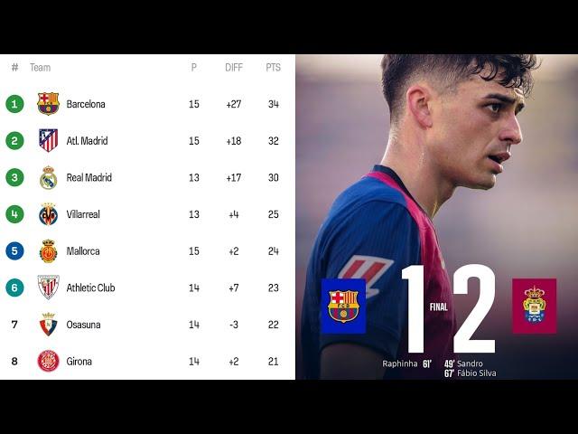 SPAIN LALIGA TABLE POINT TODAY  BARCELONA 1 VS 2 LAS PALMAS