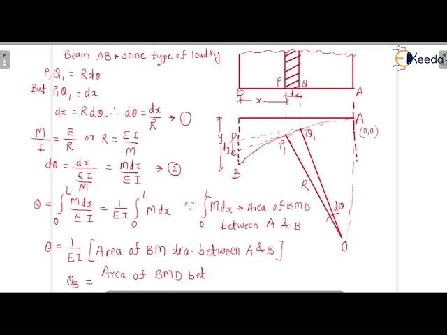 Moment Area Method Definition - Introduction to Deflection of Beams  - Structural analysis 1