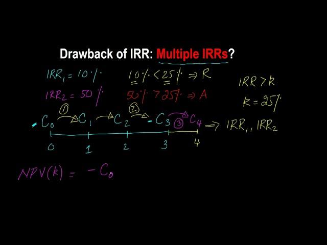 Drawback of IRR Approach to Investment Evaluation: The Multiple IRRs Problem