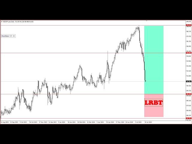 NZDJPY: Heading into my low risk BUY territory