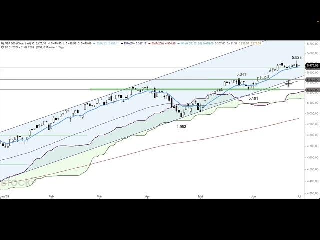 DAX - Gewinne bröckeln schnell wieder ab - ING MARKETS Morning Call 02.07.2024