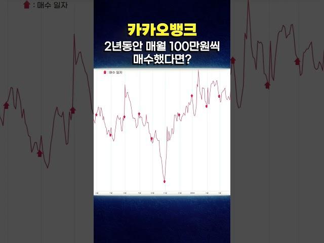 카카오뱅크, 2년 동안 매달 100만 원 씩 꾸준히 샀다면 수익률이 무려!! / 머니차트