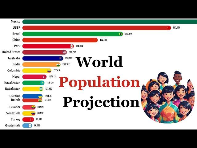  World Population Projection |   (2100)