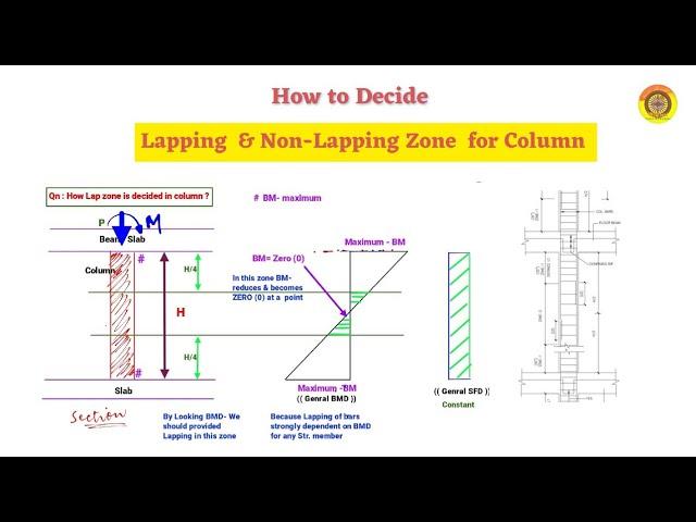 Lapping Zone of Column || How to decide Lap zone #civilengineering #column #vimutti_coe