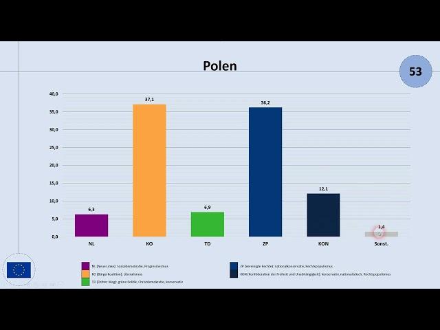 Europawahl 2024: Das Ergebnis in Polen (Bürgerkoalition, PiS, Donald Tusk)