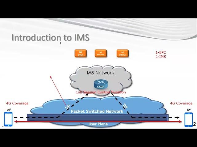 VoLTE introduction | VoLTE explained | IMS IP Multimedia Subsystem | Voice over LTE Video