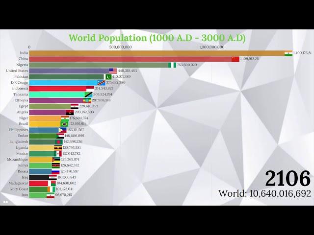 World Population 3000 (Top 25 Countries by Population 1000 A.D - 3000 A.D)