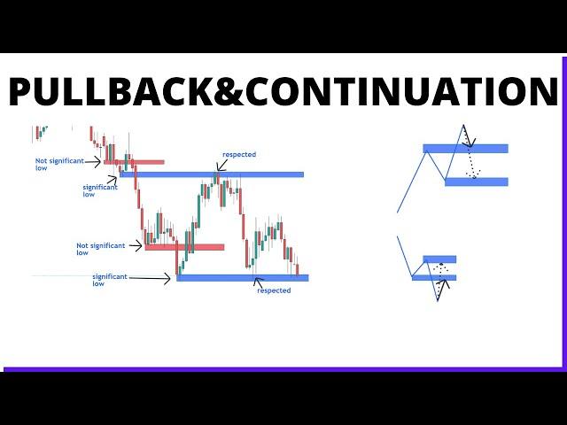 How To Trade Pullback/Continuation: Pullback trading "strategy"