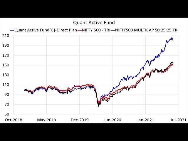 Quant Active Fund Review