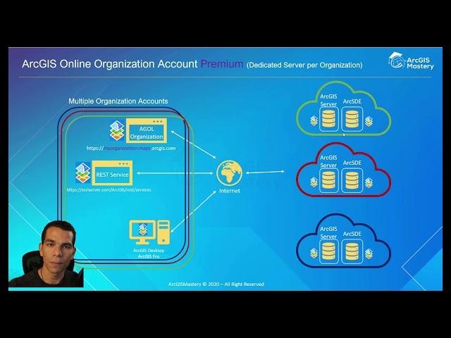 ArcGIS Online VS ArcGIS Enterprise / Portal know the difference | ArcGIS Mastery