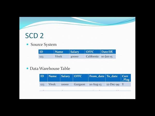 SCD: Slowly changing dimensions explained with real examples