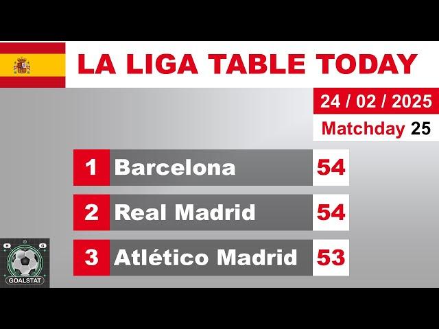 La Liga Table [matchday 25] Standings & Top Scorers | [2024/25]