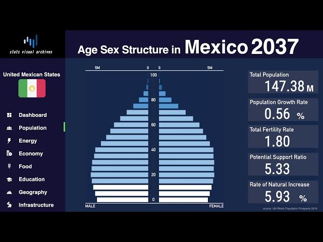 Mexico - Changing of Population Pyramid & Demographics (1950-2100)