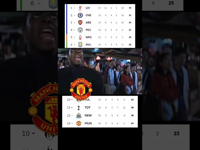 Premier League 24/25 Matchday Tottenham Hotspur and Manchester United current situation Meme