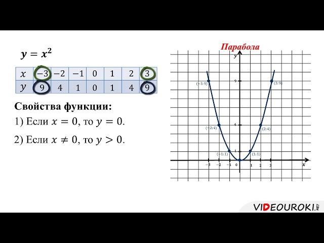 23  Функции y=x2 и y=x3 и их графики