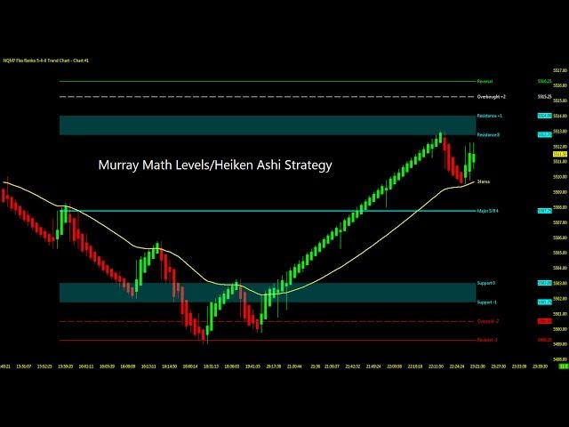 TUTORIAL: Murray Math Levels & Heiken Ashi Bars