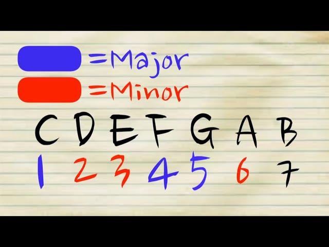 Building Chords, Easy Music Theory