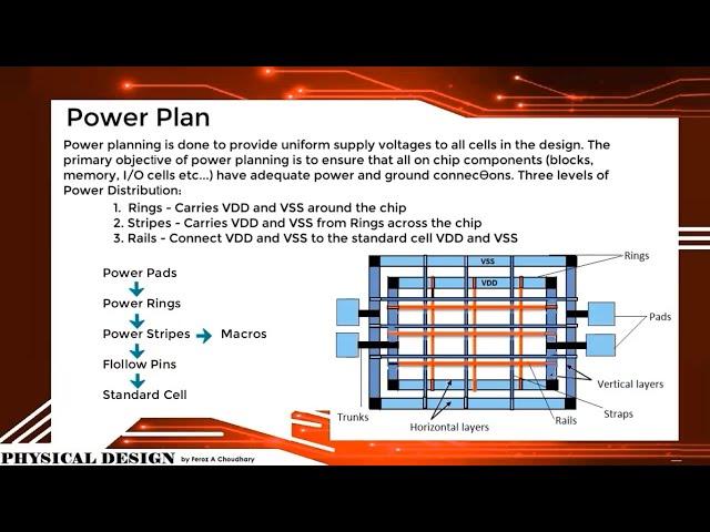 VLSI Physical Design: Powerplan