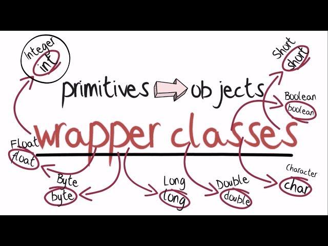 What are wrapper classes? - Java animate