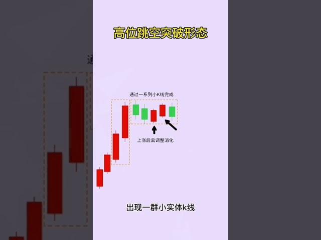 K线指标～高位跳空突破形态 #shorts #加密貨幣 #k线图基础知识