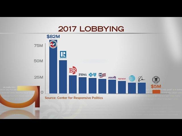 Which Groups Spend The Most On Lobbying?