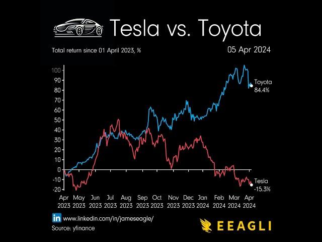 Tesla vs. Toyota over 1 year