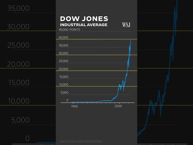 #Dow hits 40,000: Why the DJIA is hitting new records faster