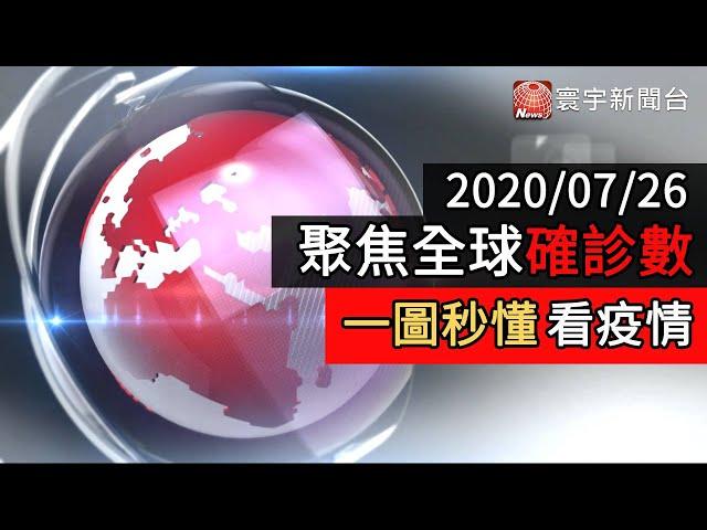 破1600萬全球確診速度加速 美國新增6萬起跳 歐洲疫情微反彈｜寰宇新聞20200726