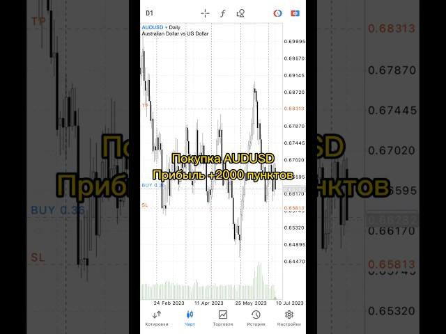 Обучающее форекс видео по AUDUSD. Прибыль +2000 пунктов