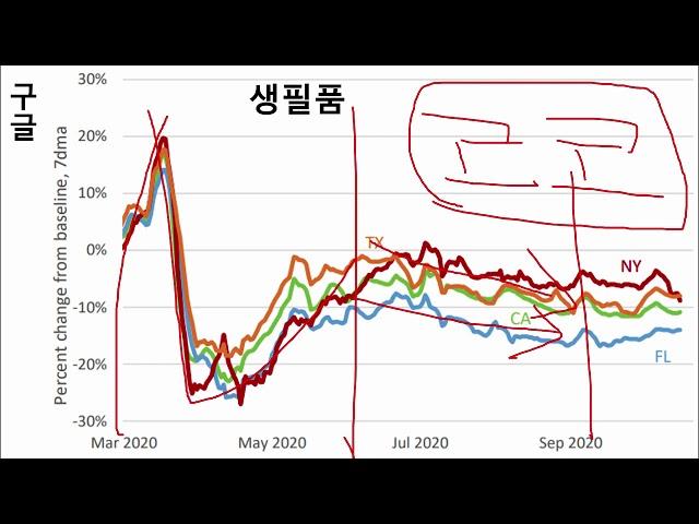 "미국주식" 구글과 애플의 모빌리티 데이터 (ft. 사람들의 이동=소비)