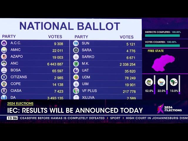 2024 Elections | Results will be announced on Sunday - IEC