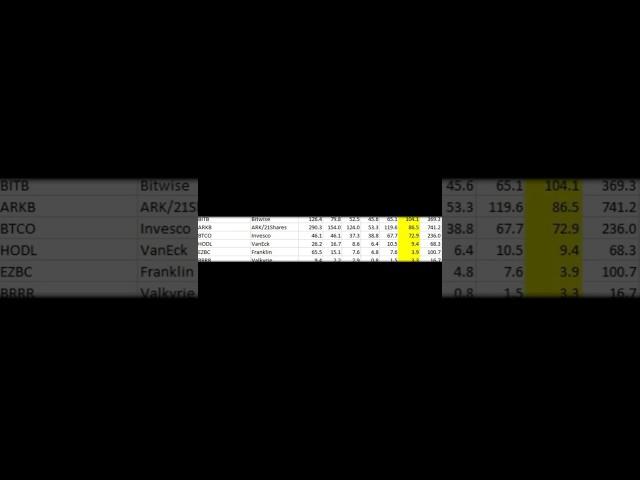 现货比特币ETF 交易量今天较周三上涨 53% #btc #加密货币 #etf #数字货币