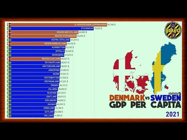 DENMARK vs SWEDEN | GDP PER CAPITA