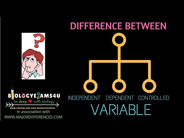 Difference between Independent, Dependent and Controlled variable in an Experiment