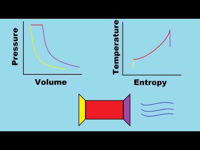 Brayton Cycle How a Jet Engine Works