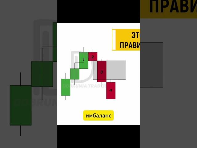 Правильный Ордер Блок V.3 @Dobrunia.trader
