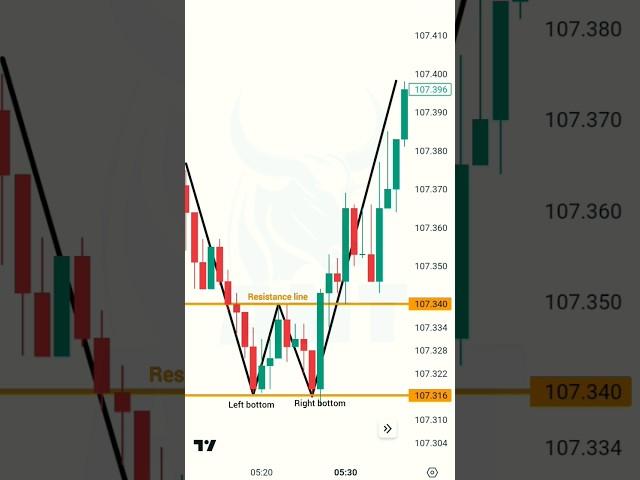 Double Bottom with Entry point #shorts  #trading #youtubeshorts #chartpatterns