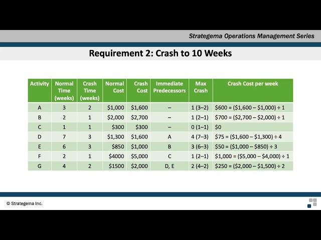Operations Management: Project Management – Crashing II
