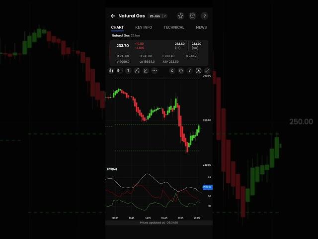 9am_5pm 15 min Strategy/Nifty/Banknifty/Crude oil/Natural gas/Gold/silver live analysis