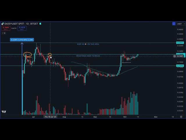 ANG GANDA NG PERFORMANCE NG $DADDY TOKEN, TO THE MOON  | Oct 14, 2024