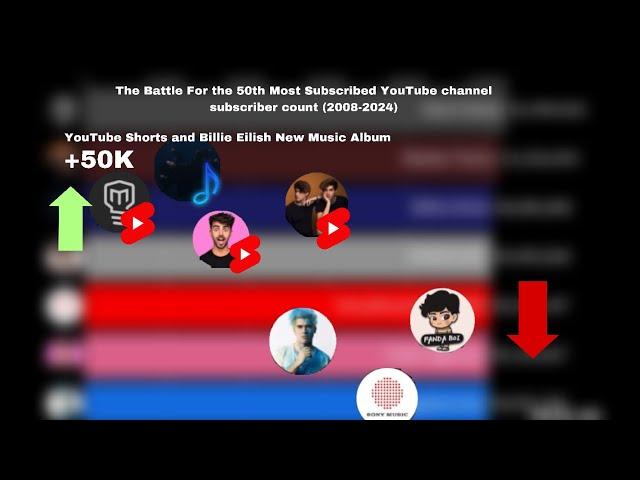 The Battle For 50th Most Subscribed YouTube channel subscriber count (2008-2024)