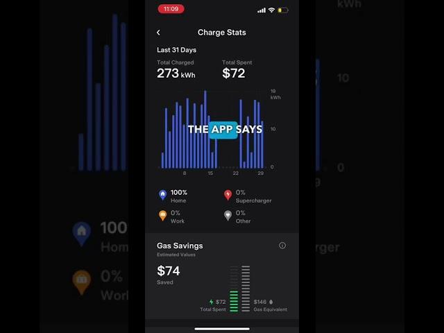 How much did I really save on gas from driving a Tesla? #tesla #modely #electriccar #savings