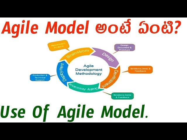 Agile Model in Telugu & Agile Process | Software Testing | | Agile Model | #Tech agent 2.0 #testing