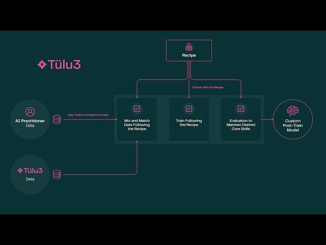 Allen Institute for AI Releases Tülu 3 Open-Source Large Language Models with Enhanced Customization