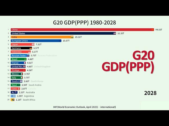 G20 GDP(PPP) 1980-2028 / IMF(April 2023) Data