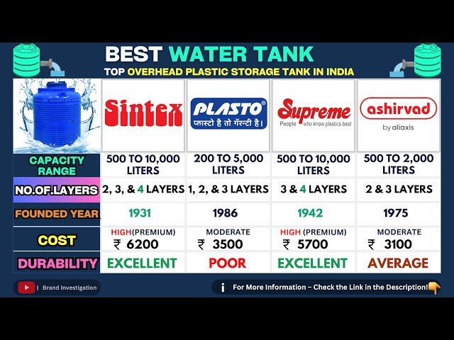 Best Water Tank Brands in India  Sintex vs Supreme vs Plasto vs Ashirvad | Price & Review